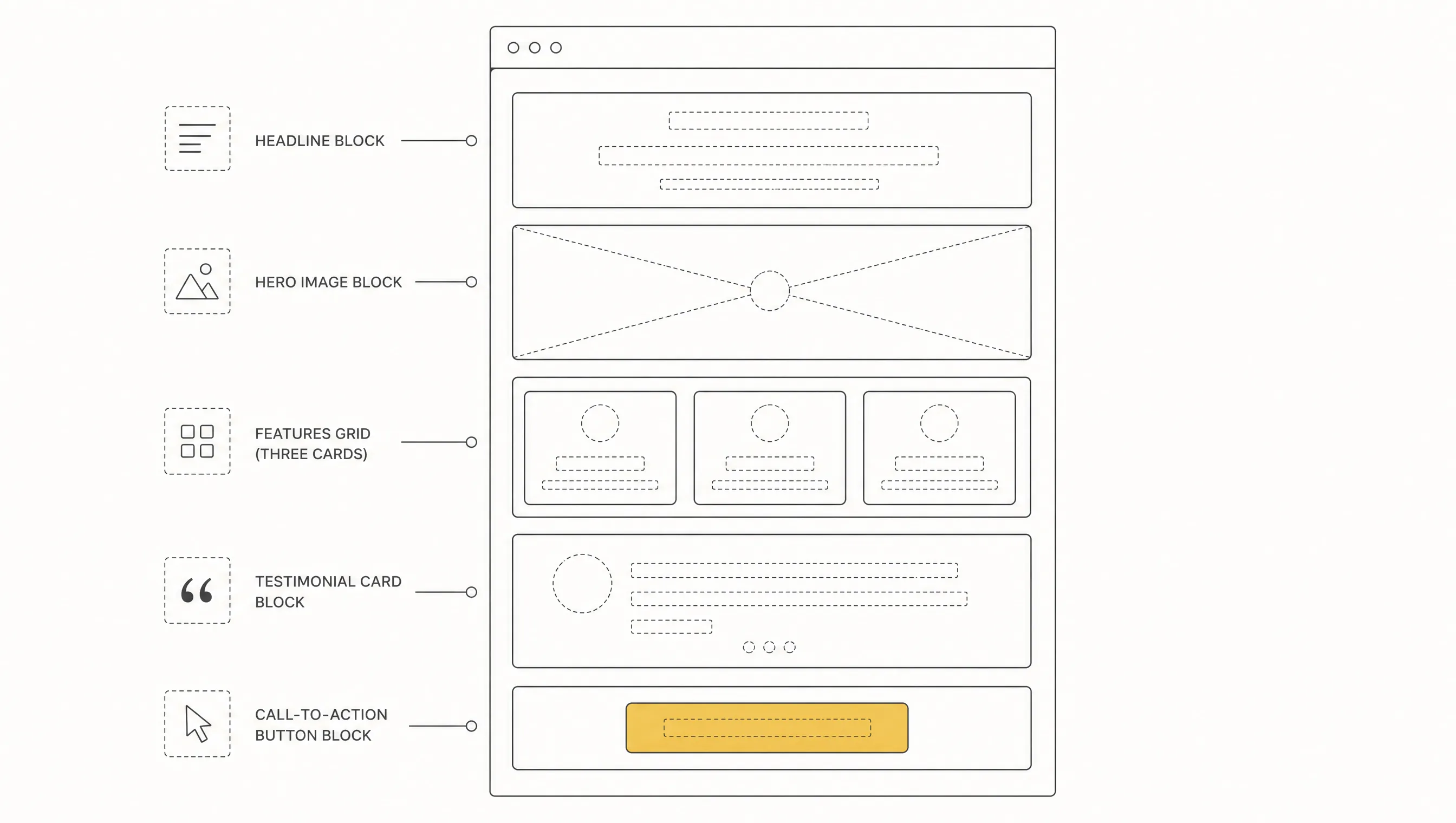 Block diagram of a landing page structure: headline, image area, feature cards, testimonial block and call-to-action button